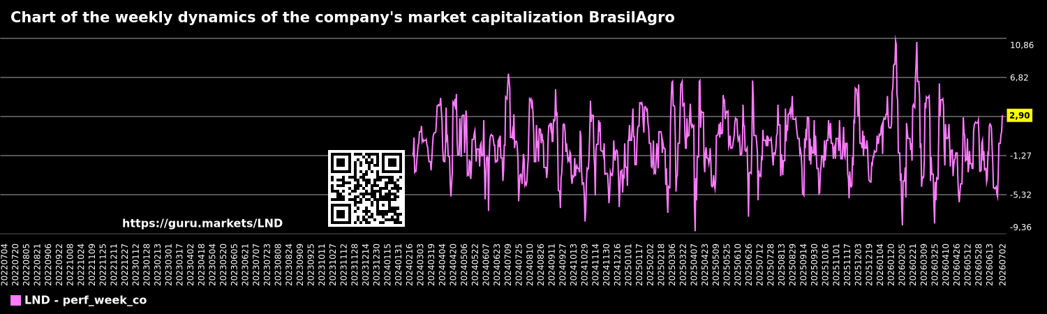 Chart of the weekly dynamics of the company's market capitalization BrasilAgro